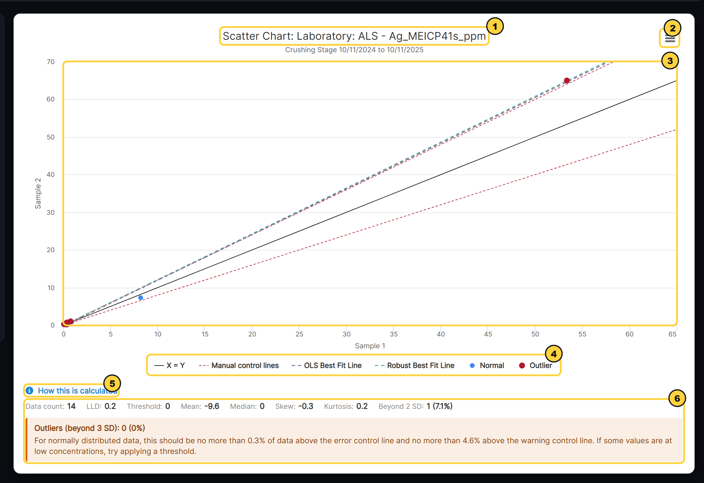 A scatter chart with its title, menu, plot, legend, method link and statistics numbered